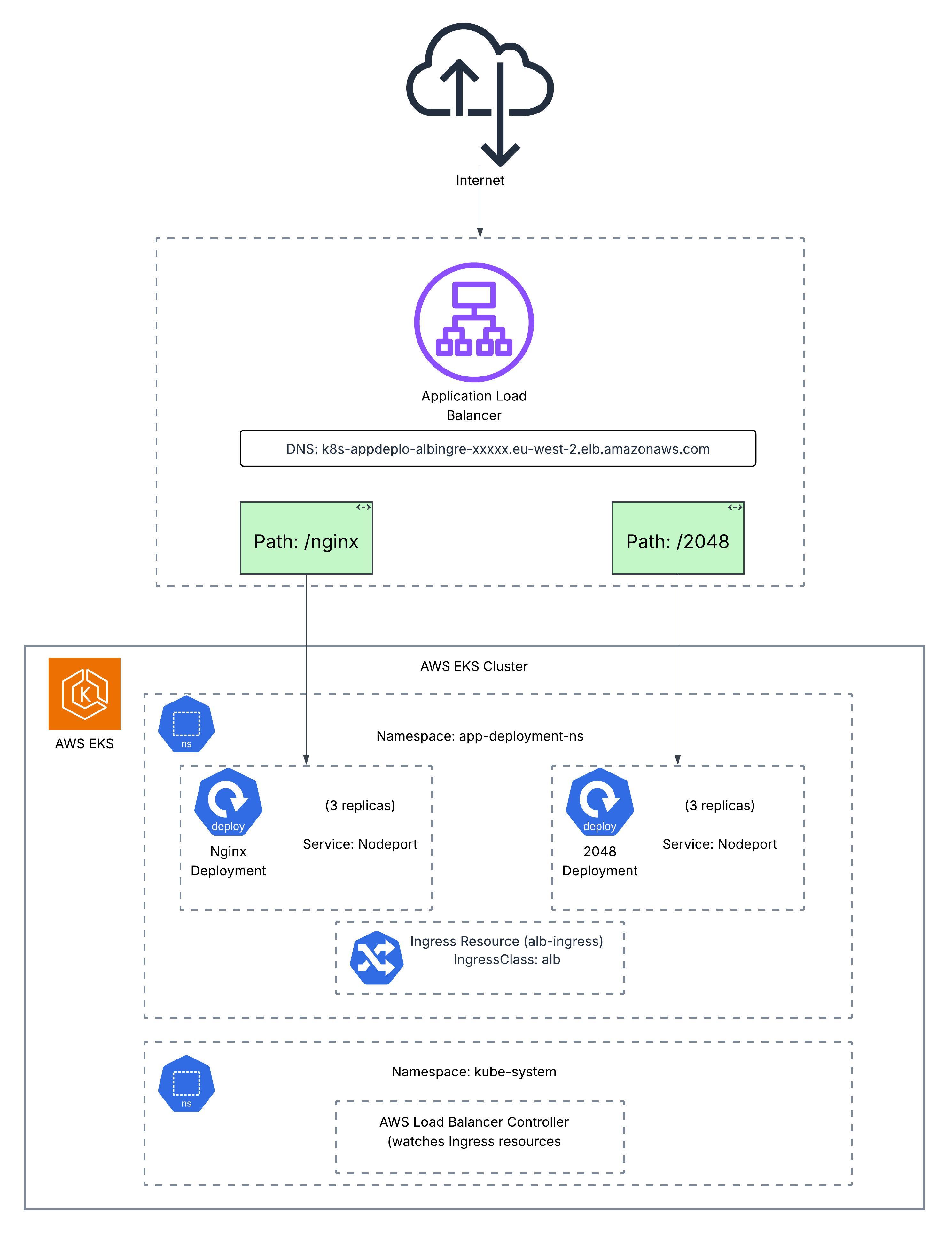 AWS ALB Ingress Controller Architecture